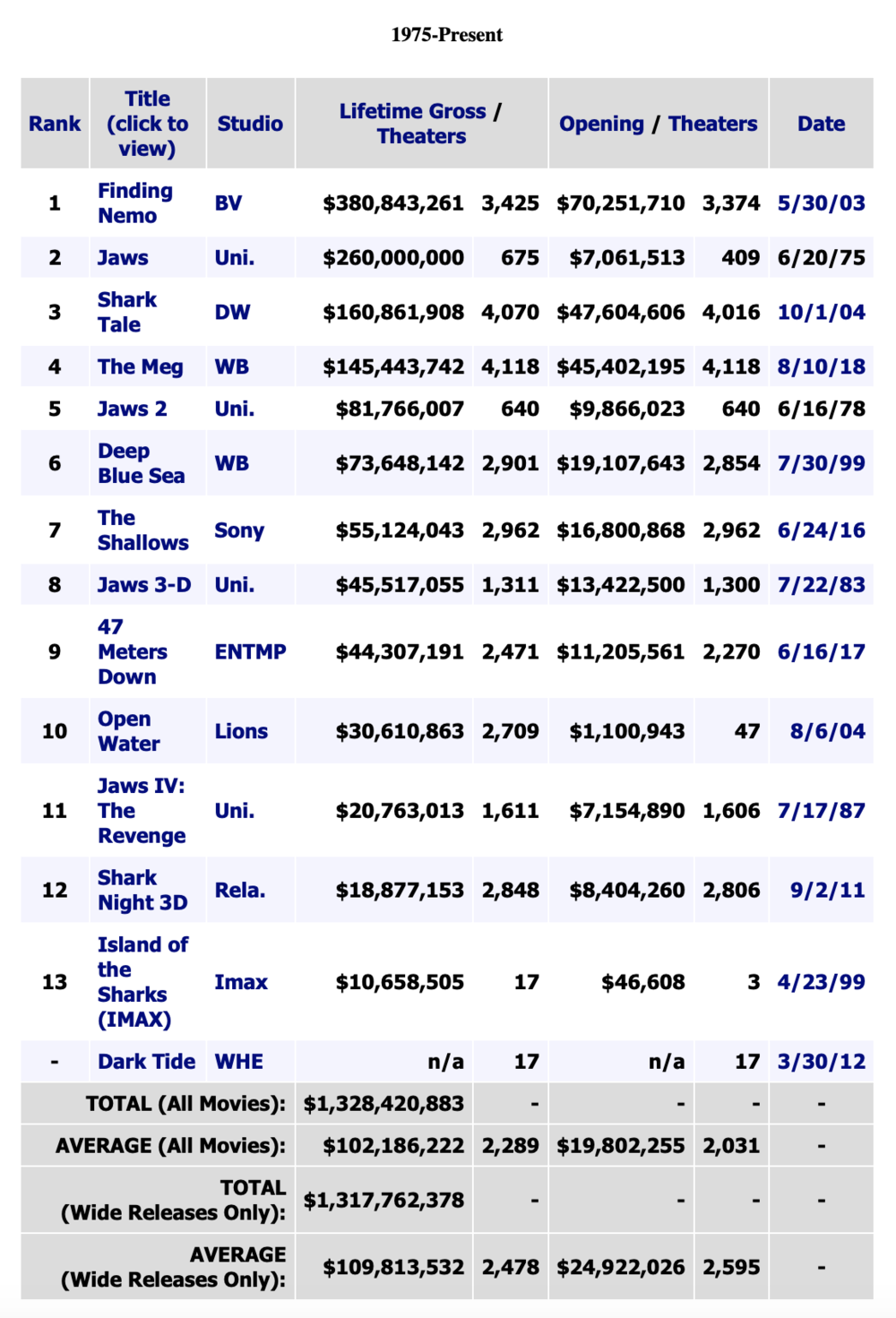 Sharknado box office discount